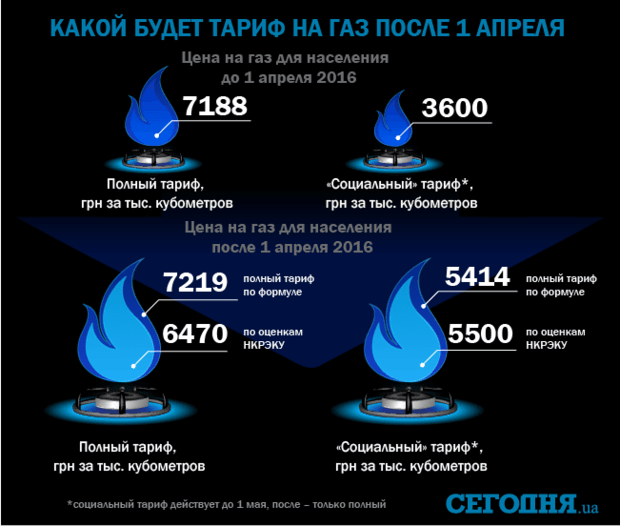 Яценюк. Цена на газ в Украине 2016 год