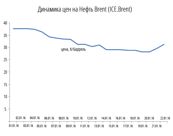 Цены на нефть