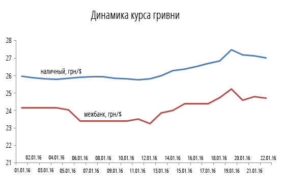 Курс гривни