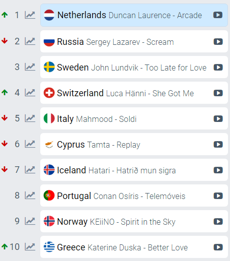 Топ-10 претендентов на победу в Евровидении 2019 (eurovisionworld.com)