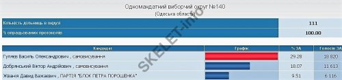 Итоги выборов на 140-м округе в Беляевке