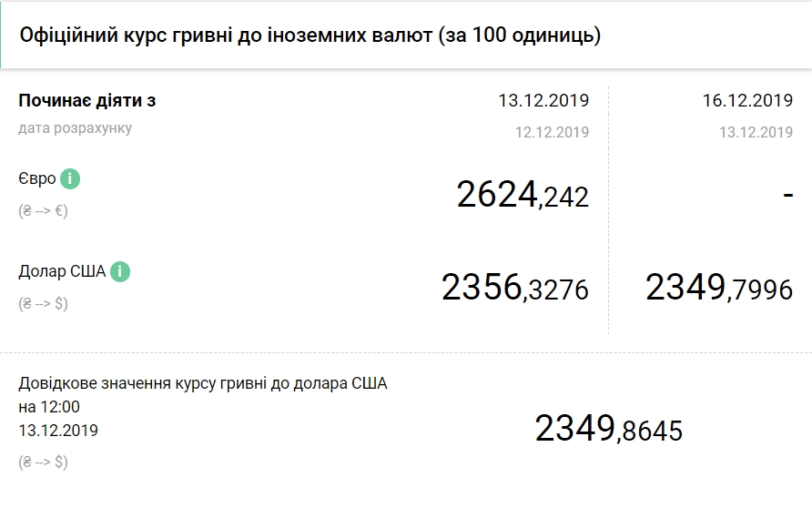 Курс валют на 16 декабря 