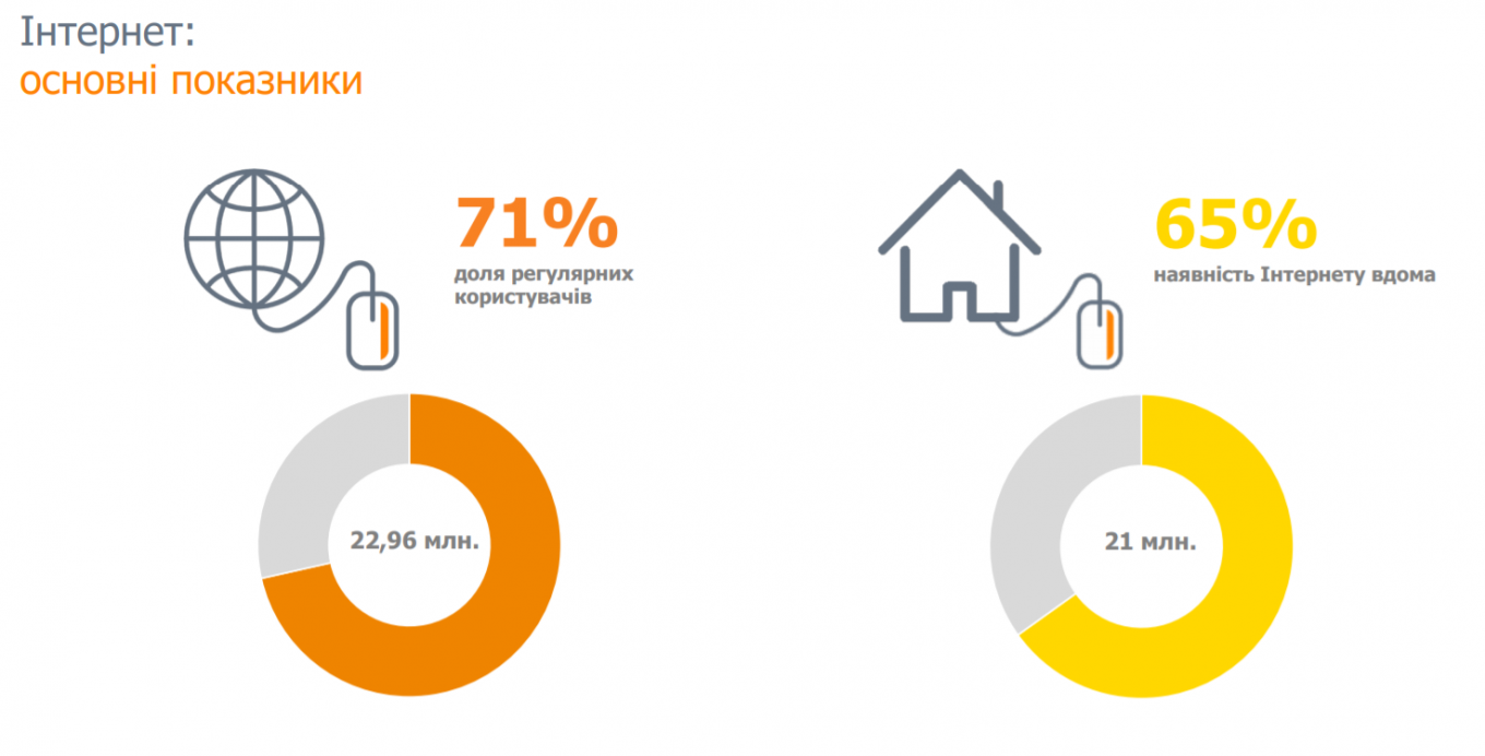 Украинцы активно заходят в интернет с помощью смартфонов
