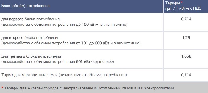 новые тарифы на электроэнергию 