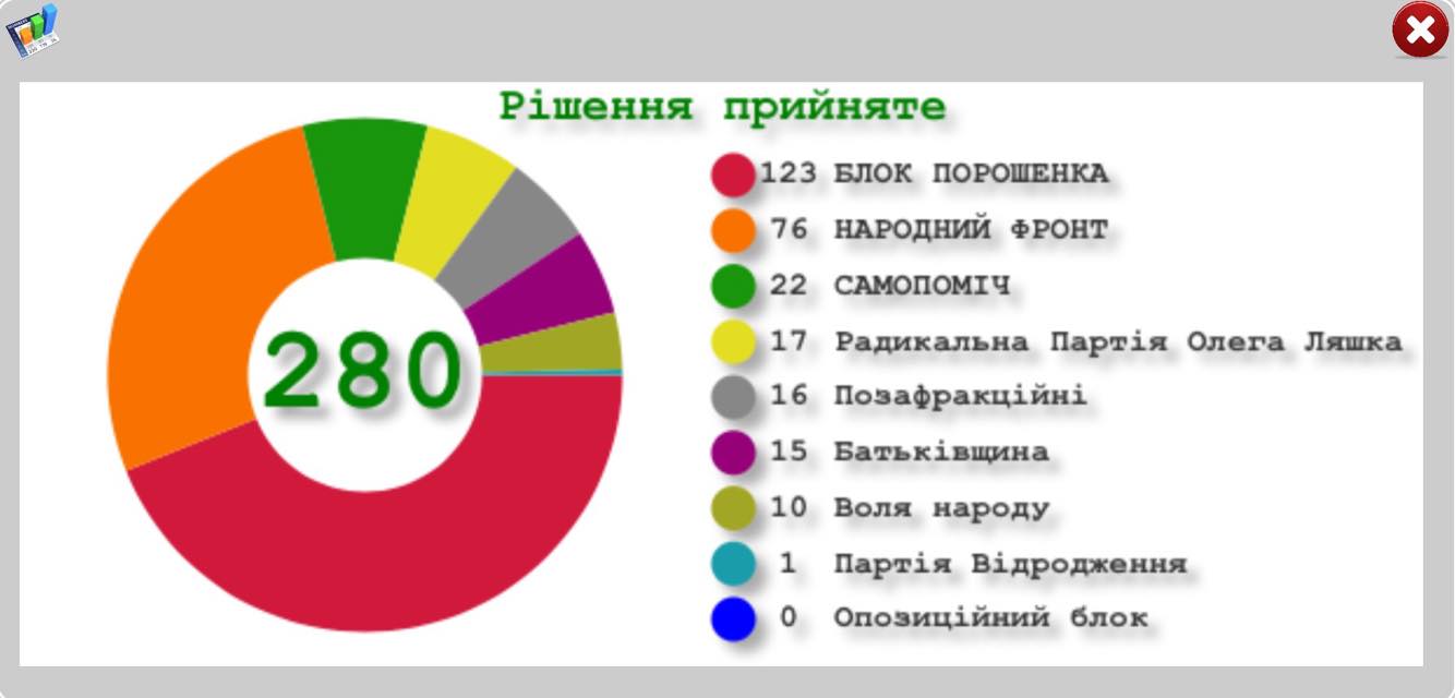 Результаты голосования