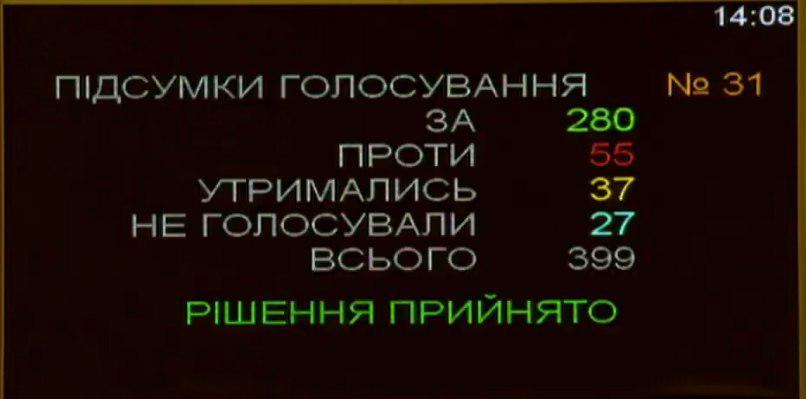 Рада приняла бюджет 2020