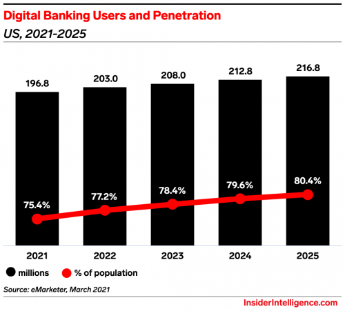 Повышенный потребительский спрос на цифровые банковские услуги
