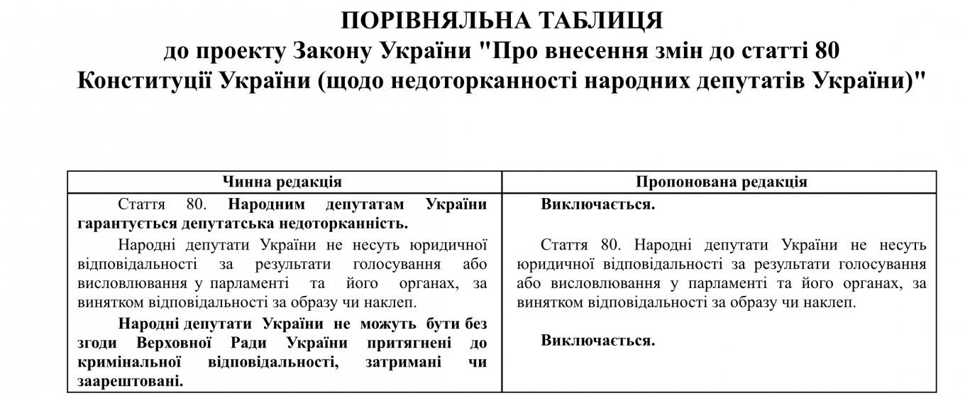 Сравнительная таблица к проекту закона. Источник – сайт Верховной Рады