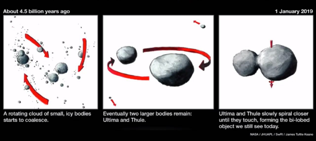 Примерная схема образования Ультима Туле.  