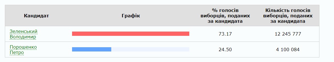 ЦИК обработал 90% протоколов