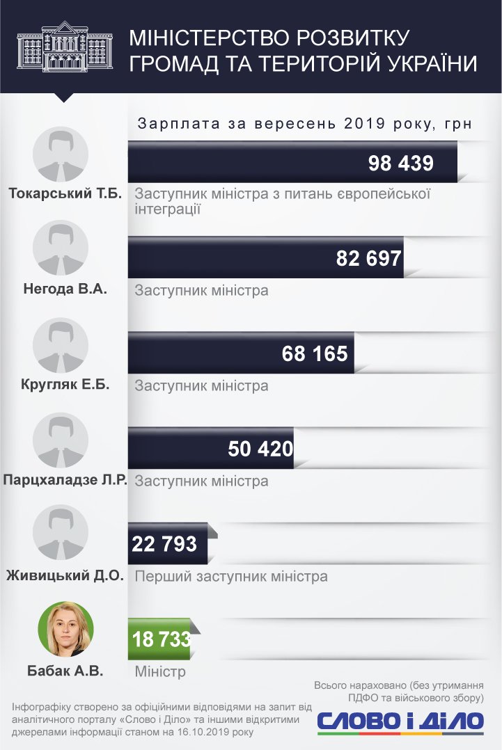 Сколько министры получили за первый месяц работы