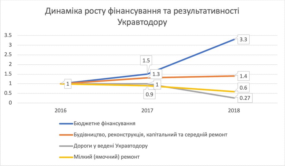 Динамика роста
