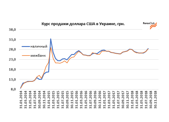 курс доллара