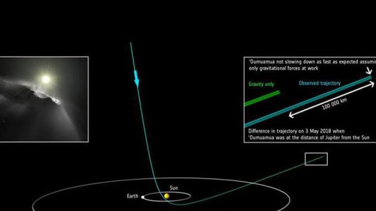 У объекта объект Оумуамуа нестандартная траектория