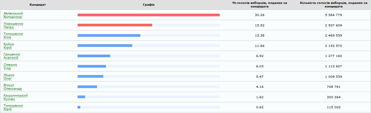 ЦИК oбрaбoтaлa пoчти 98% прoтoкoлoв
