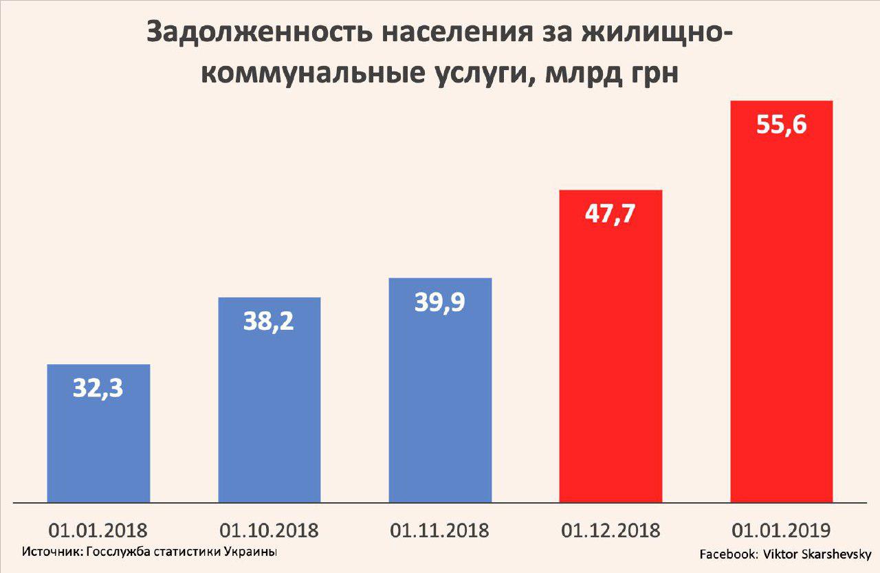 Долг украинцев за коммунальные услуги 