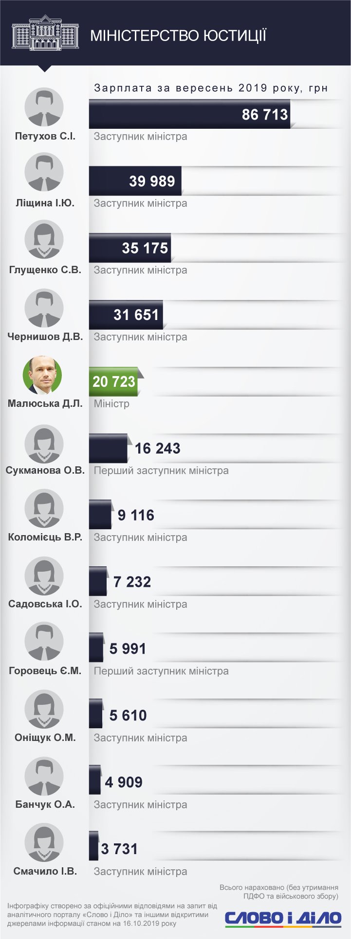 Сколько министры получили за первый месяц работы