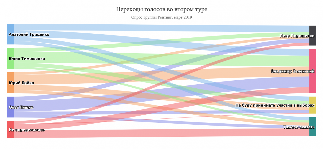 Зеленский vs Порошенко