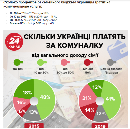 Сколько украинцы тратят на оплату коммунальных услуг: результаты опроса