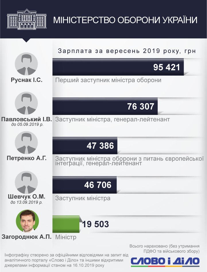 Сколько министры получили за первый месяц работы