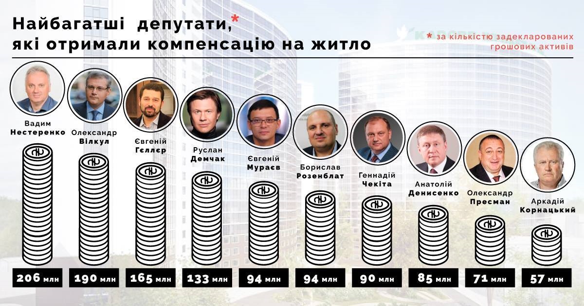 Самые богатые депутаты, которые получили компенсацию за жилье
