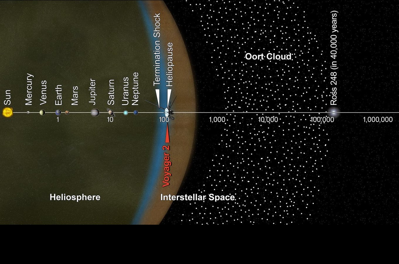 Положение Вояджера 2 в Солнечной системе. Расстояния от Солнца даны в логарифмической шкале