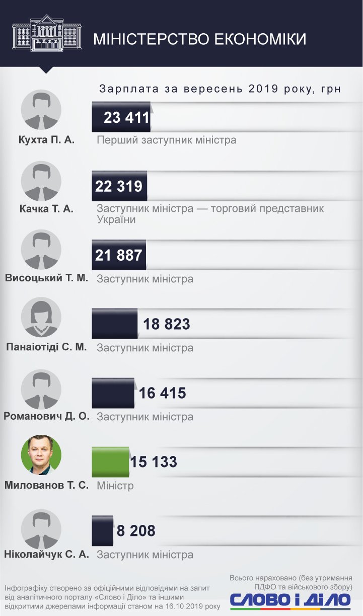 Сколько министры получили за первый месяц работы