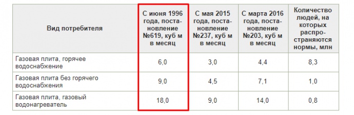 Нормы потребления
