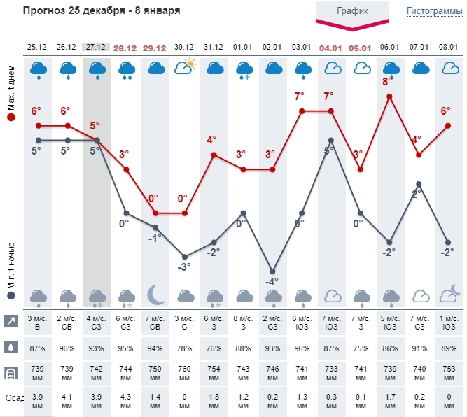 Погода в январе в Украине 