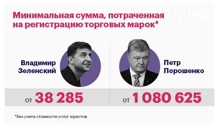 Сколько Зеленский и Порошенко заплатили за регистрацию своих торговых марок