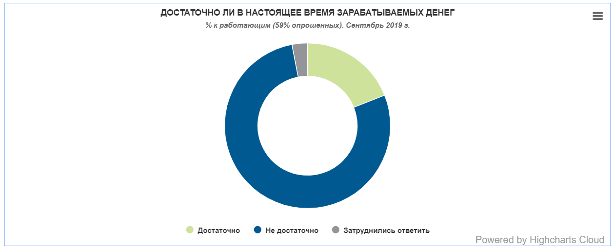 Большинство украинцев недовольны своей зарплатой