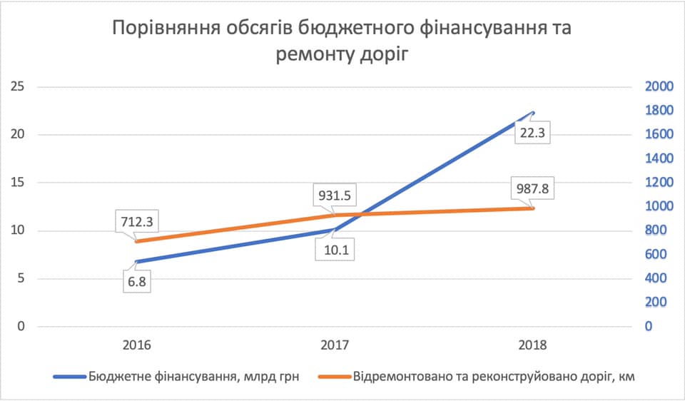 Сравнение финансирования