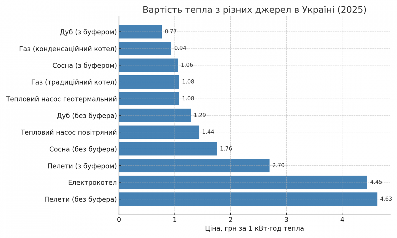 Ціна тепла в Україні: скільки коштує 1 кВт·год із газу, електрики, дров та пелет