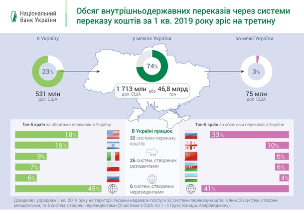 Нацбанк назвал топ стран по денежным переводам в Украину