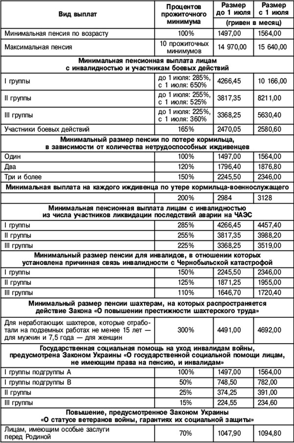 Пенсии в Украине