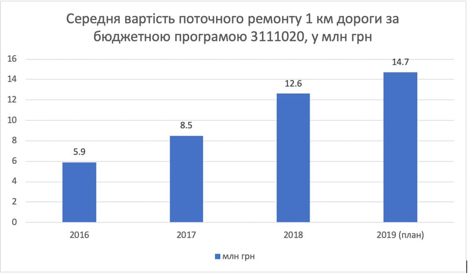 Средняя стоимость поточных ремонтов