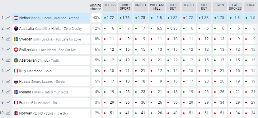Первая десятка фаворитов на