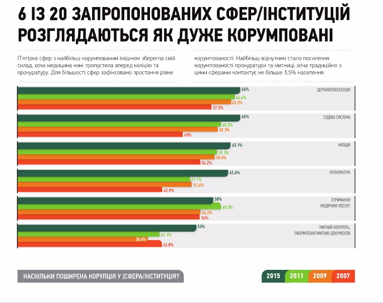 Исследование Киевского международного института социологии