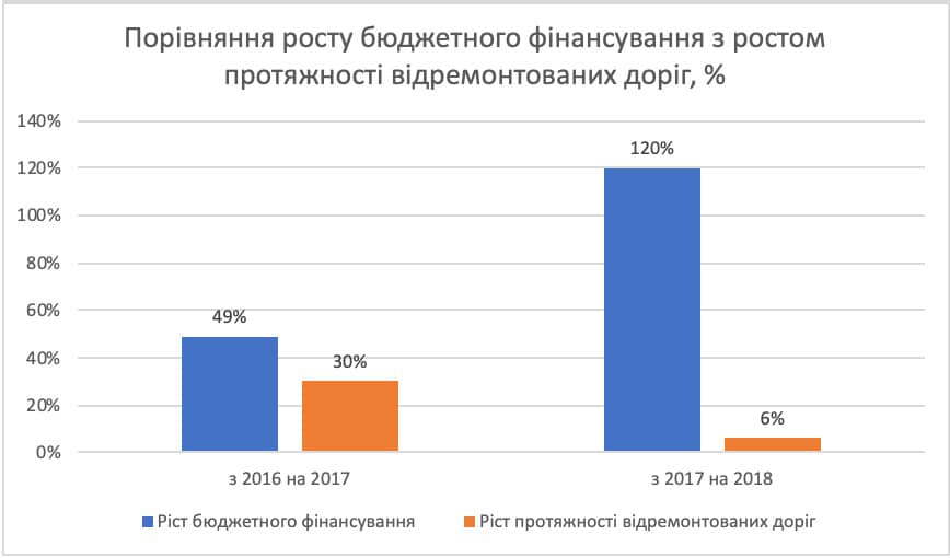 Сравнение роста бюджетов