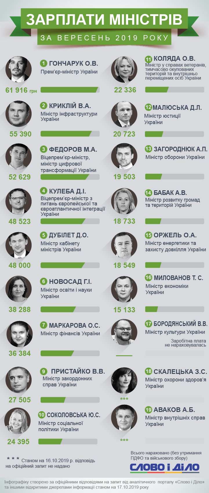 Зарплаты министров за сентябрь