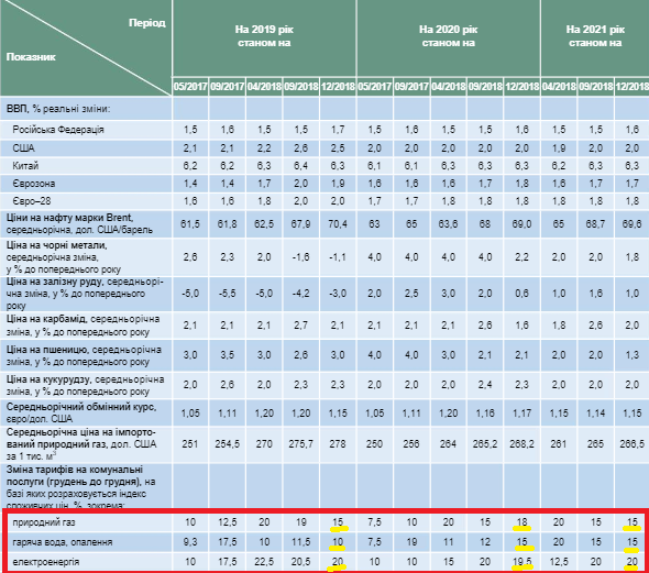 Прогнозируемый график подорожания