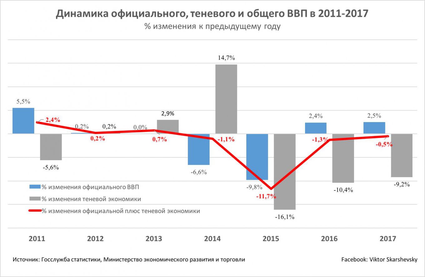 Динамика ВВП Украины