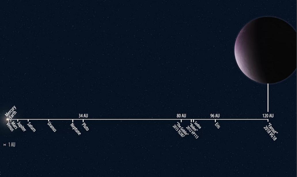 Расстояния планет и некоторых транснептуновых объектов от Солнца  