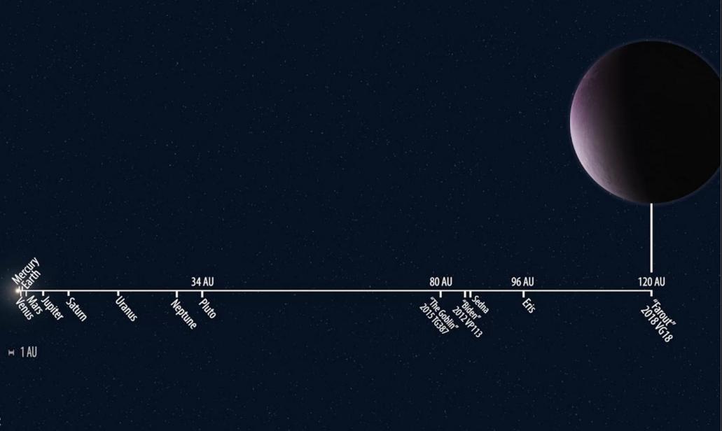 Расстояния планет и некоторых транснептуновых объектов от Солнца  