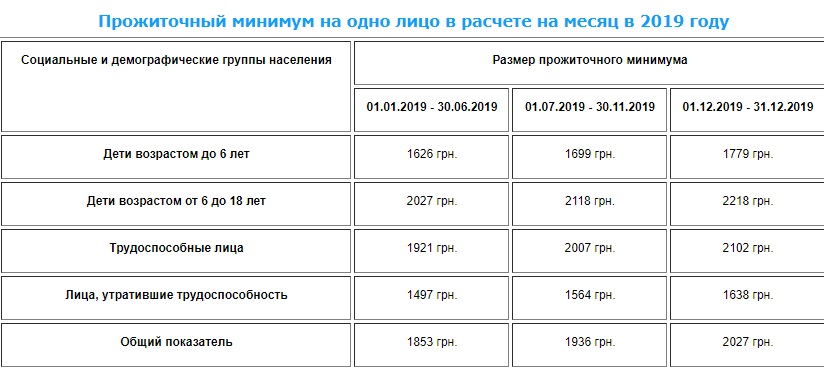 Прожиточный минимум в Украине 2019