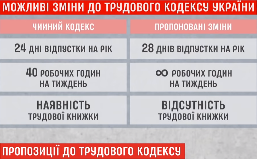 В трудовой кодекс Украины хотят внести изменения