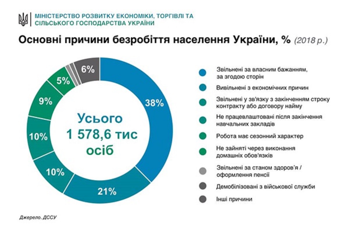 Причины безработицы в Украине
