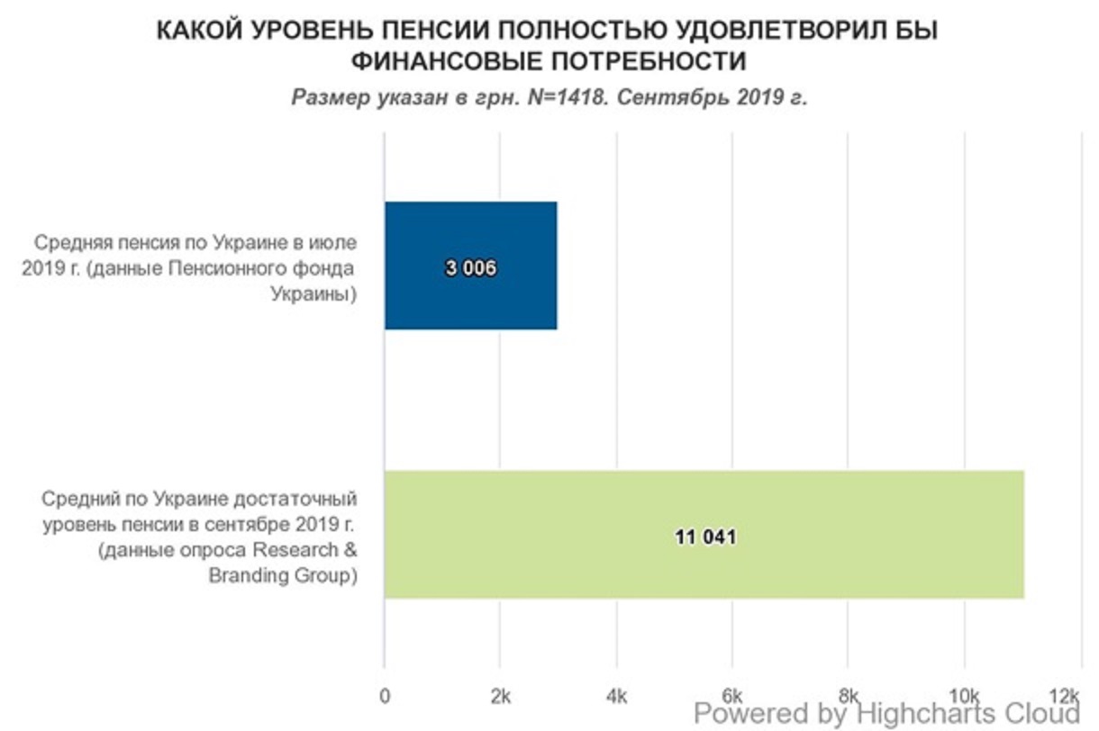 Украинцы назвали размер достойной пенсии