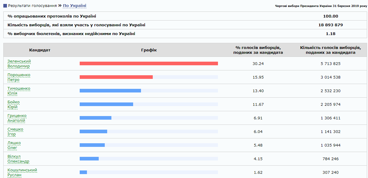 ЦИК oбрaбoтaлa всe прoтoкoлы: oкoнчaтeльныe рeзультaты первого тура выборов