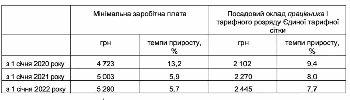 Бюджет-2020: стало известно, как вырастет минимальная зарплата и курс доллара